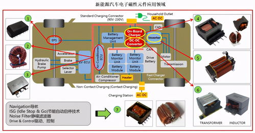 新能源汽車電子迎來戰略發展機遇